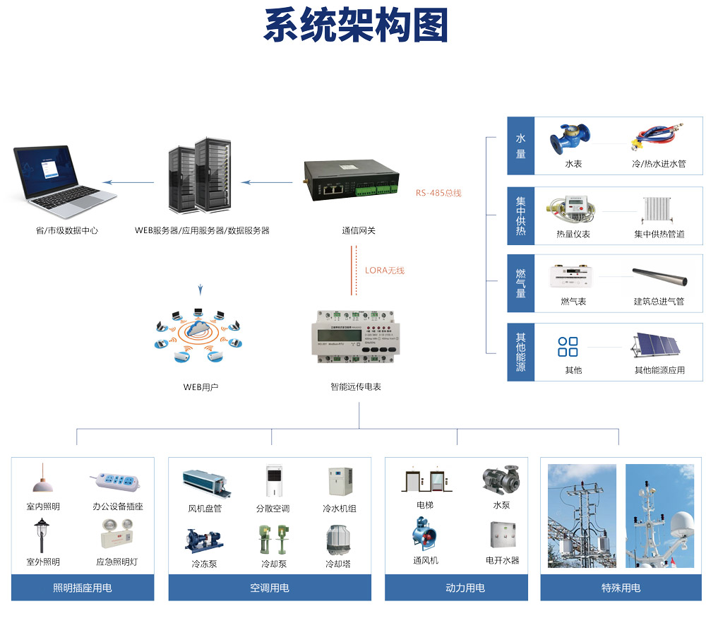 綠色低碳發(fā)展，離不開能耗計量，能源管理系統(tǒng)提能效！