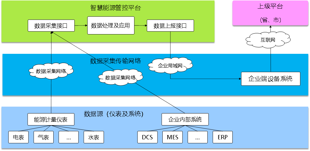 能源管理系統(tǒng)EMS，科學(xué)用能監(jiān)測(cè)，綠色節(jié)能發(fā)展