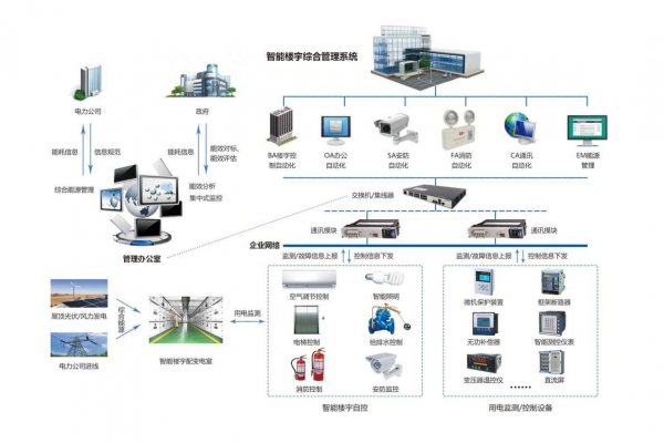企業(yè)能源管理系統(tǒng)通過現(xiàn)場采集到分類分項(xiàng)的能源數(shù)據(jù)！