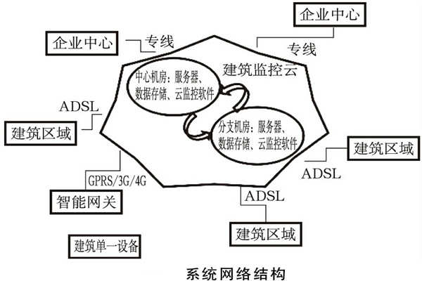 建筑能耗監(jiān)測(cè)系統(tǒng)如何規(guī)劃網(wǎng)絡(luò)結(jié)構(gòu)？(圖1)